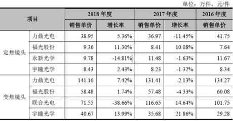 力鼎光電增長可疑:員工數客戶數雙降 產能利用率下滑